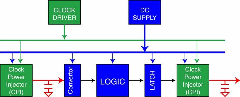 Clock-Powered logic design Need an efficient clock driver Innovate in the design of clock-steering logic Use conventional precharged,