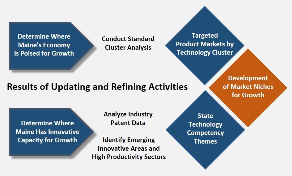 SECTION III: LINE OF SIGHT TO GROWTH OPPORTUNITIES ACROSS MAINE S TECHNOLOGY CLUSTERS In today s globally-based economy, the key to success for states is to identify those growth opportunities within