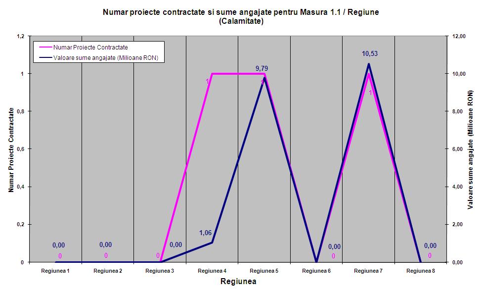 În ceea ce priveşte distribuţia regională a proiectelor calamitate pentru măsura 1.1 este prezentată în Graficul 6.39. Grafic 6.39 În privinţa măsurii 1.