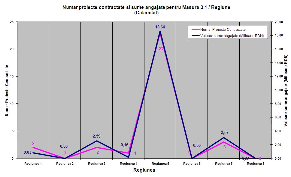 Distribuţia regională a proiectelor calamitate în cadrul măsurii 3.1 este prezentată în Graficul 6. 44. Grafic 6.44 În privinţa măsurii 3.