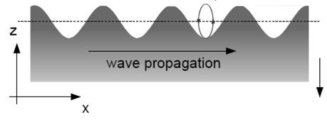 Surface waves Rayleigh waves: 2nd critical angle