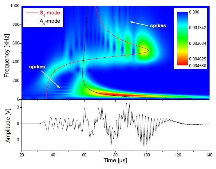 Signal representation Comparison to dispersion curve solutions: