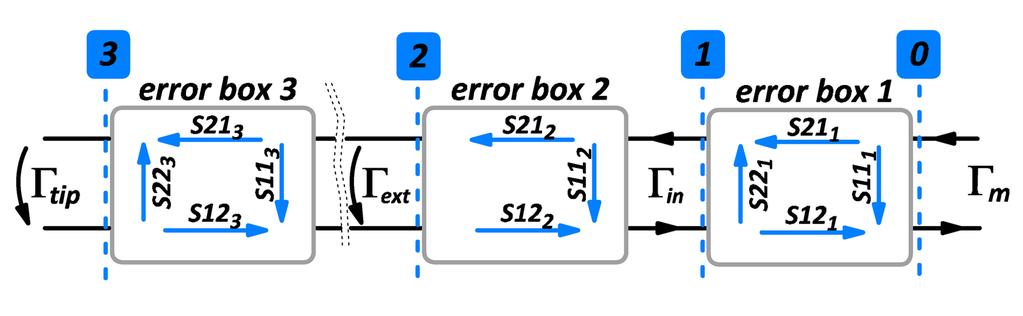 is used to calculate the coefficients of error box 3 (S113, S213, S123, S223). Subsequently all three error boxes are de-embedded effectively shifting the calibration plane to the tip apex. Fig. 4.
