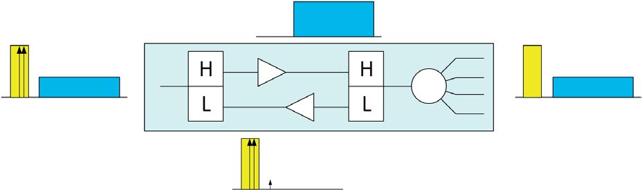 DPF 1 Upstream amplifier 2nd order products Figure 7 - Blockdiagram low split amplifier The upstream (yellow) goes from the right side, via the 4-way splitter and the DPF (diplex filter) to the