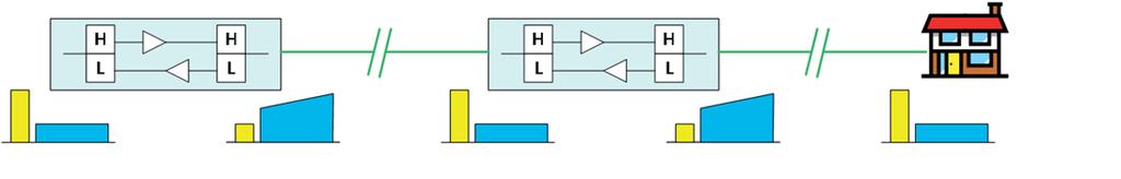 2.5. Conclusion 2nd order distortion in in-home amplifiers: Mid and high split drive the complexity of upstream gain stages in the in-home amplifiers.