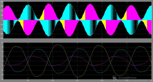 The output wave forms of the S and SV is shown in the fig.3.4 & fig.3.5. Fig. 3.3: DC-link voltage of SVA in VSI. Fig. 3.4: Output Voltage & Current Waveforms of S in VSI. Fig. 3.5: Output Voltage & Current Waveforms of SV in VSI IV.