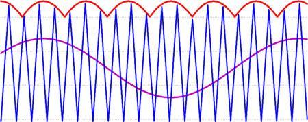The double Fourier expression coefficients can be derived as long as the rising edge of each PWM waveform is known. The output line-toline voltage V ab is used as an illustrative example.