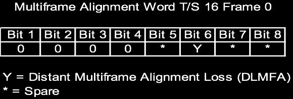 Data bit 6 can be used to indicate distant multi-frame alignment loss (DLMFA).