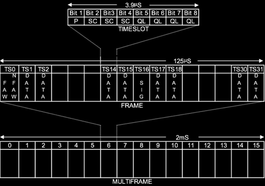 signalling operations, i.e. 16 frames, and is known as a multi-frame (see the following Figure).