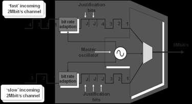 Justification bits are added to lower order signals so that they can be multiplexed at a single rate.