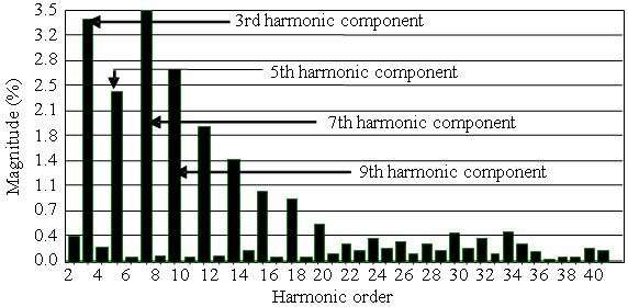 Fig. 15: Source current spectrum for 90 leading PWM Fig. 16: Source current spectrum for in-phase PWM Table 4: Total harmonic distortion Simulation (%) Experiment (%) Before compensation by active 32.
