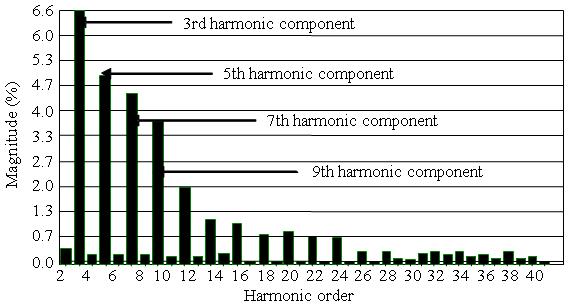 78 and passive filters Figure 16 is the harmonic spectrum of the source current for in-phase PWM; the THD is 10.6%. The 3rd harmonic component is maximum amplitude.