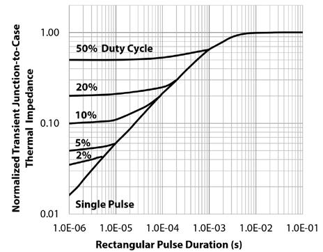 Figure 9 : GS61004B reverse conduction characteristic ISD vs.