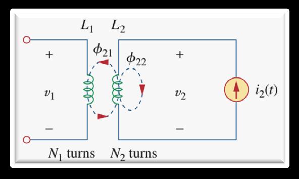 Mutual Inductance The entire flux φ 2 links coil 2, so the voltage induced in coil 2 is Where L 2 =N 2 dφ 2 /di 2 is the