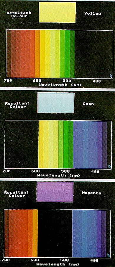 mixture of many different wavelengths Slide 39 Colour and