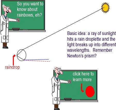 Slide 7 Seeing Rainbows The colours of a rainbow are determined by prismatic refraction in rain drops Slide 8 Slide 9 Things to know about colour vision What are the phenomena of colour?