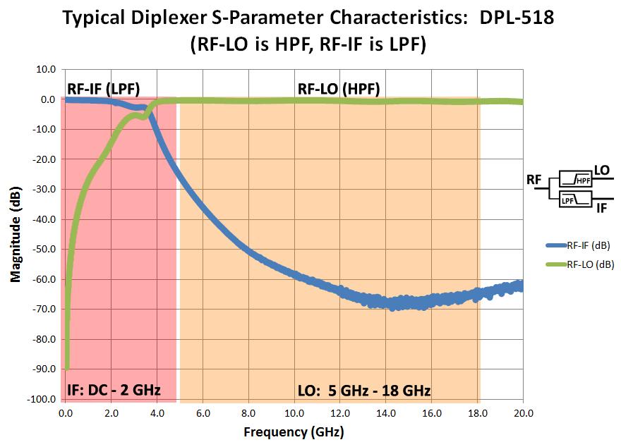 Diplexer Characteristics The frequency plan constraints are related to the hardware elements in the architecture where the diplexer ensures the frequencies will flow unimpeded and with adequate