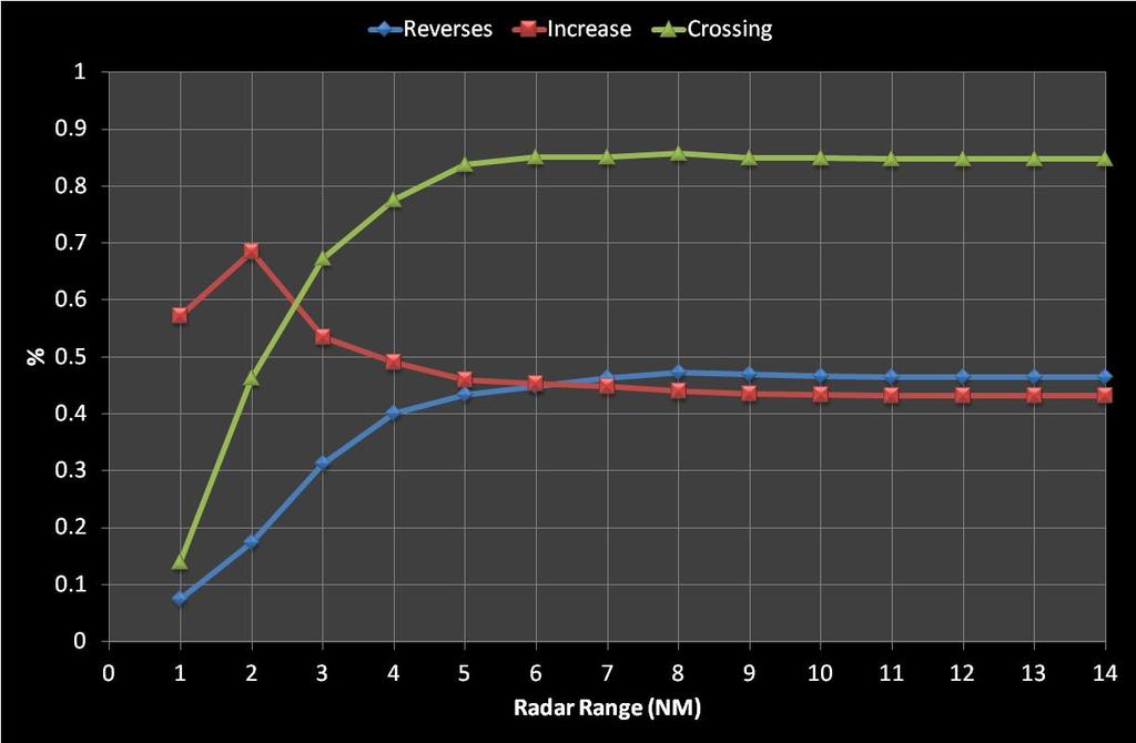 The number of RAs decreases at 9NM and below. This means that the proportion of encounter for which RAs are triggered above 9NM is insignificant.