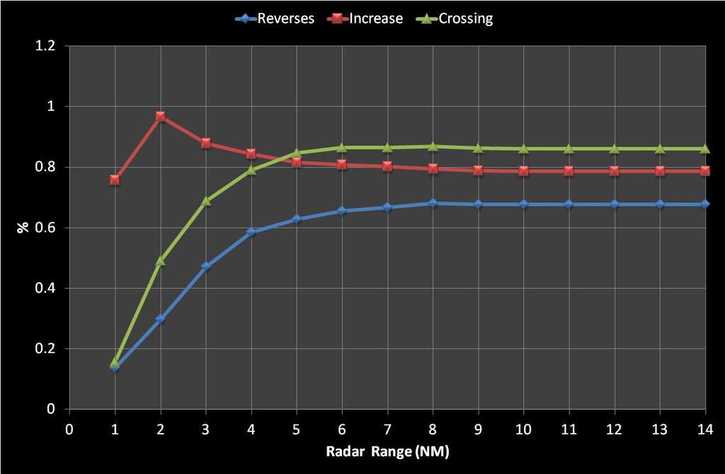 Figure A12: Typical pilot scenario The most noticeable thing about this figure is the fact that the rate of increase RAs increases below 8NM, slightly, then noticeably below 6NM.