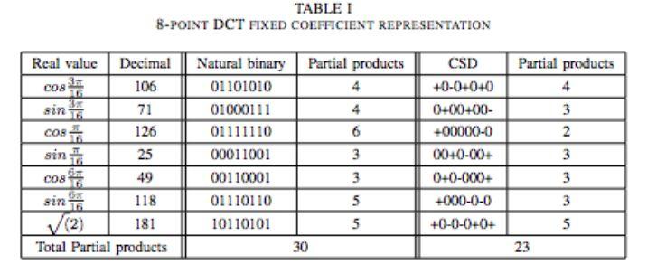 Canonical signed digit (CSD) representation CSD Signed representation containing the fewest number of nonzero bits Effective way to carry out constant multiplier for DCT.