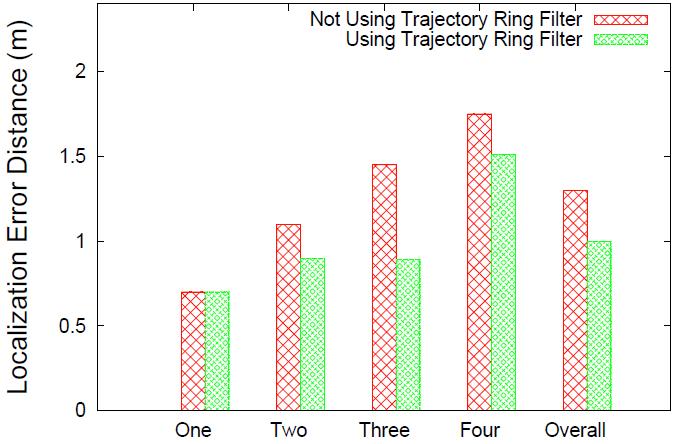 Localization Results Trajectory ring filter achieve 1-meter