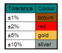 through this example again to confirm that you understand how to apply the color code given by the first three bands. The remaining band is called the TOLERANCE band.
