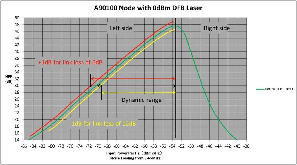 Loss Correction Factor (db) Optical Link loss (db) Fiber Length (km) 0dBm DFB 3dBm DFB/CWDM 6dBm CWDM 10 20 0 0 0 12 20 1 1 1 15 20 3.5 3 1.6 18 20 8 7 4.5 20 20 N/A 10 6.5 Table 3.