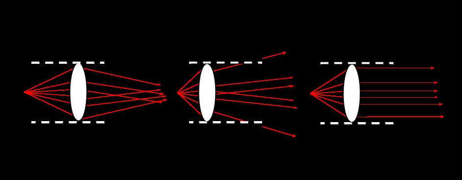 Figure 3.2: We can see the different stages one reaches while collimating the lens. The lens shown above is moved left and right through the tube by screwing the lens in and out.