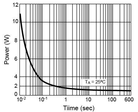 Electrical Characteristics Curve (Ta = 25 C, unless otherwise