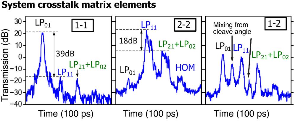 these summations. The 1-1 cell shows the clean excitation of the LP01LP 01 mode with suppression of the HOMs (e.g., the additional mode peaks). The 2-2 summation (e.g., blue cells in Figure 3.