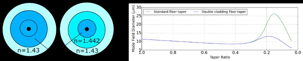 4.2(a), the cladding of the fiber has the same refractive index as the inner cladding of the preform as indicated by the same color, while in Figure 4.