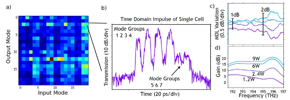 the unused mode groups 5, 6 and 7 indicating good suppression of the additional unused spatial modes. Figure 5.3 Mode-dependent gain measurements for 10 spatial modes of a 1.6-m EDF.