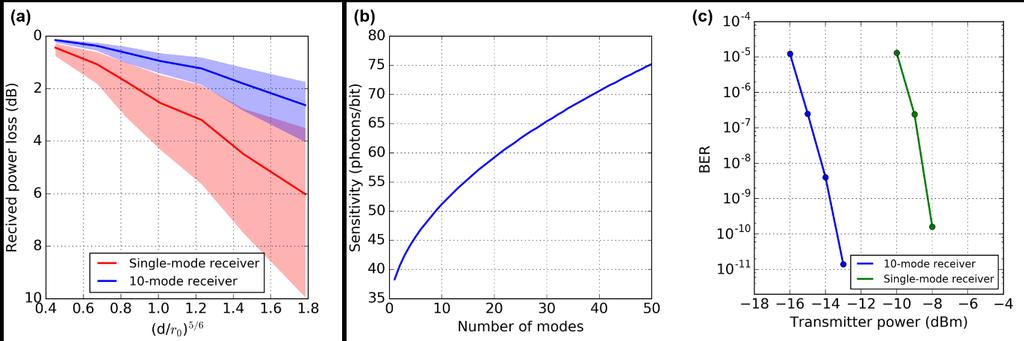 Figure 5.10 (a) Received power loss at different phase variations. (b) Sensitivity of few-mode preamplified OOK receiver as a function of the number of modes.