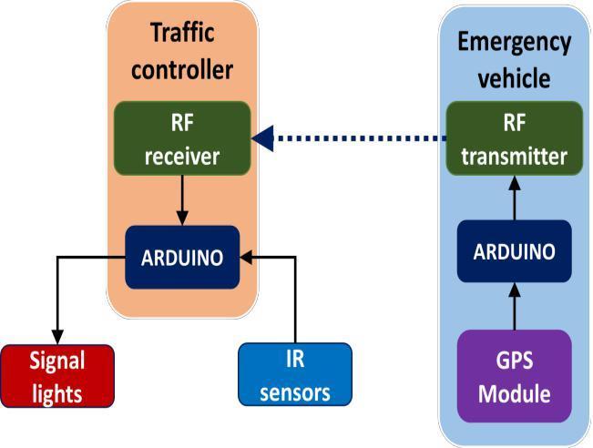 emergency vehicle. Whenever the override signal is operated, the RF transmitter transmits the signal in all directions.