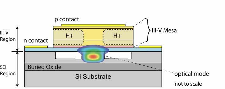 Fig. 1. The hybrid silicon-evanescent device cross section structure.