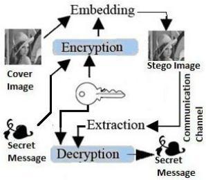 Volume-6, Issue-6, November-December 2016 International Journal of Engineering and Management Research Page Number: 299-305 An Improved Image Steganography using High Potential Pixel Value for Secret
