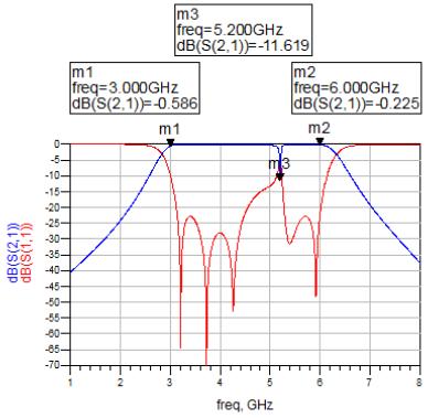 Since the notch response not exceeded of minimum 1dB, the response can be neglected. Whereas the pin diode is in forward biased condition when the diode conducting the current.