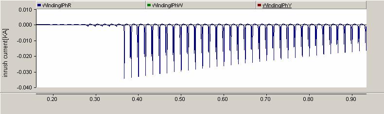 In the simulations done with PSCAD/EMTDC, a nonsimultaneous switching within 0 cycles has been applied for energizing the transformer.