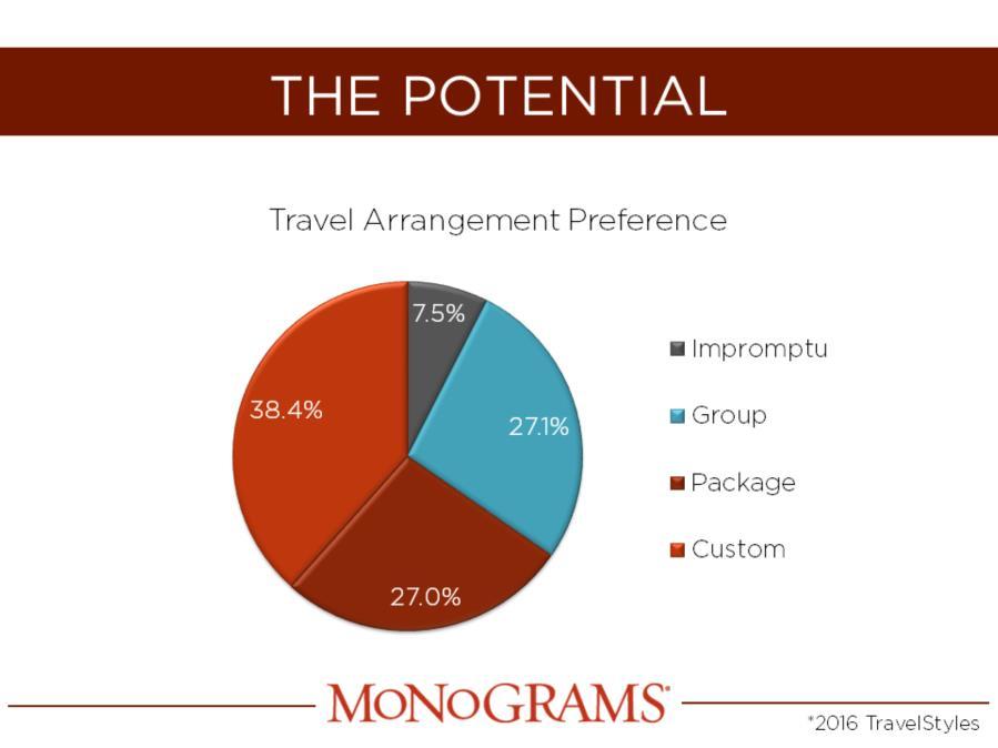 52.4 Million million, that is the potential size of the independent travel market (65.4% of outbound pleasure travelers).