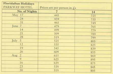 4) This table shows insurance premiums for holidays abroad. Mr and Mrs Jones, both 35 years old, take their two children, aged 3 and 8, and Mr Jones s father, aged 70, on a one week holiday to Europe.