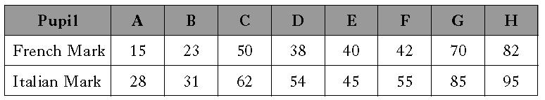 SECTION 4 SCATTER GRAPHS 11) The table shows the marks scored by pupils in French and Italian exams, a) Using the scale shown