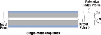 1- Single-mode Step Index Single mode propagation exists only above a certain specific wavelength called the cutoff wavelength. Single-mode fiber optic cable is fabricated from glass.