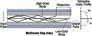 Multi-mode Step Index The diameter of the core is fairly large relative to the cladding. Note that the output pulse is significantly attenuated relative to the input pulse.