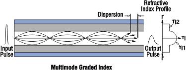 Multi-mode Graded Index There is no sharp discontinuity in the indices of refraction between core and cladding. The core here is much larger than in the single-mode step index.