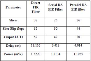 7. Conclusion Table 1: Comparison of Serial and Parallel DA Table 2: Analysis of Multipliers The results were analyzed for 3-tap and 16-tap FIR filter using partitioned input based LUT on Xilinx 10.