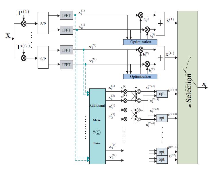 PAPR Reduction Techniques with Hybrid SLM Partial Transmit Sequence Algorithm for OFDM System reduction performance is not compromised. The block diagram of AH scheme is shown in Figure 2.