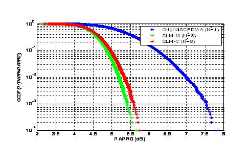 CCDF (Pr[PAPR>PAPR0]) 10 0 10-1 SLM-DFDMA SLM-LFDMA SLM-IFDMA 10-2 10-3 10-4 1.5 2 2.5 3 3.5 4 4.5 5 5.5 6 6.5 PAPR0 [db] Fig.4. PAPR of SLM SCFDMA systems using 16QAM modulations Scheme with N=256, M=64 and U=16.