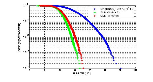 In Fig.6, there is a comparison of Modified SLM, conventional SLM and original SCFDMA for U=8 with 16QAM modulation.