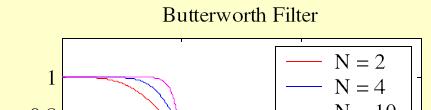 Butterworth Approximation (2/5) Typical magnitude