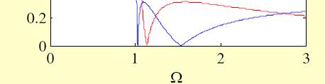 Elliptic Approximation (2/2) Example - Determine the lowest order of an Elliptic lowpass filter with an 1-dB cut-off frequency at 1 KHz and a maximum attenuation of 40 db at 5 KHz Note k =02and 0.